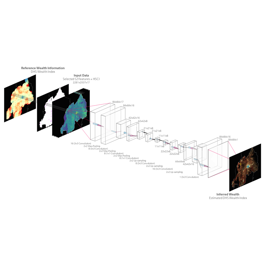 Read more about the article Earth Observation For Poverty (EO4Poverty)